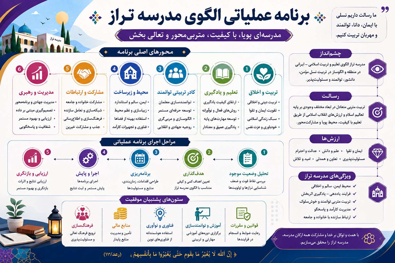 برنامه عملیاتی الگوی تراز سند تحول بنیادین مدرسه
