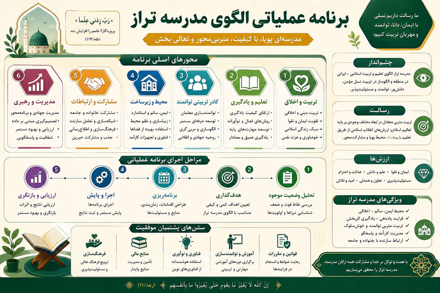برنامه عملیاتی الگوی تراز سند تحول بنیادین مدرسه