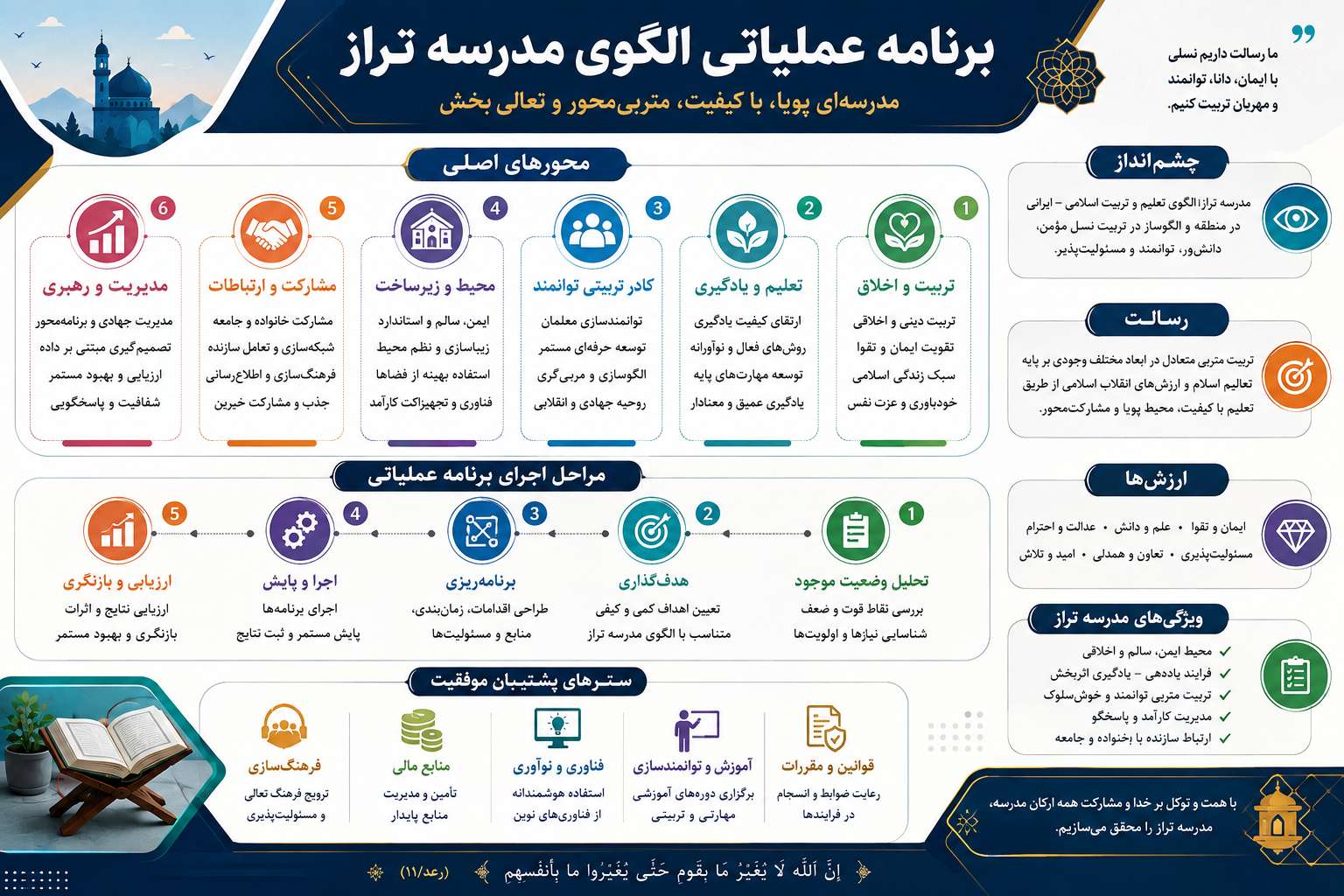 برنامه عملیاتی الگوی تراز سند تحول بنیادین مدرسه