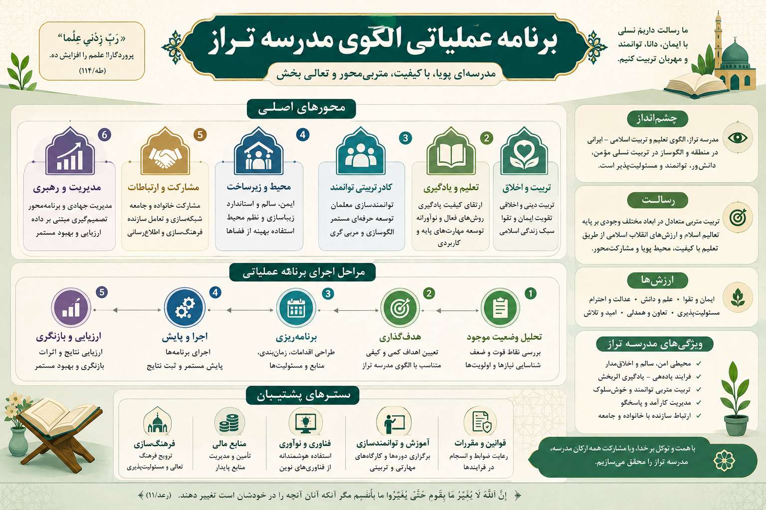 برنامه عملیاتی الگوی تراز سند تحول بنیادین مدرسه